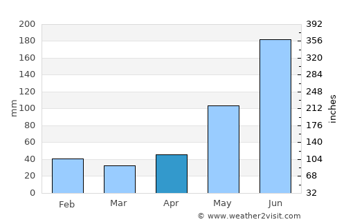 Felipe Carrillo Puerto average rain in April