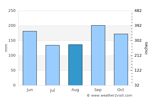 Felipe Carrillo Puerto average rain in August