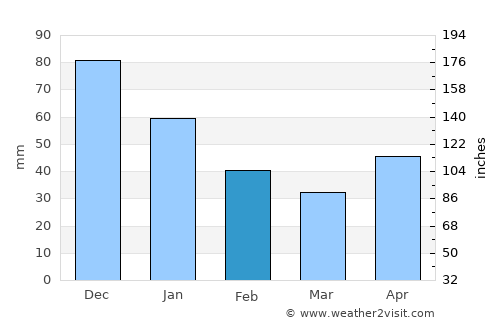 Felipe Carrillo Puerto average rain in February