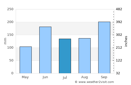 Felipe Carrillo Puerto average rain in July