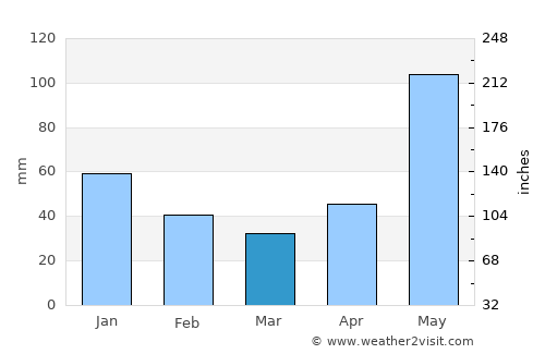 Felipe Carrillo Puerto average rain in March