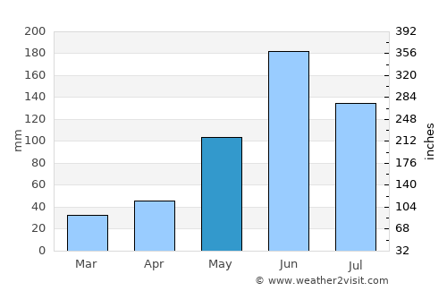 Felipe Carrillo Puerto average rain in May