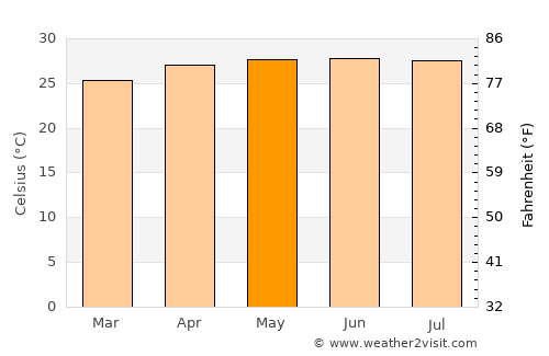 Felipe Carrillo Puerto average temperature in May