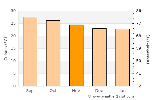 Felipe Carrillo Puerto average temperature in November