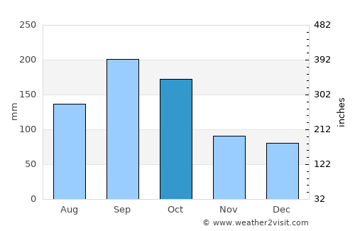 Felipe Carrillo Puerto average rain in October