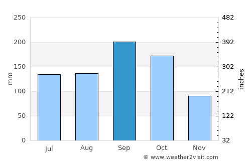 Felipe Carrillo Puerto average rain in September