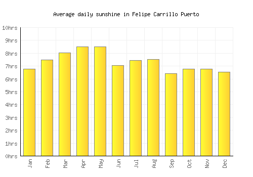 Felipe Carrillo Puerto average daily sunshine chart