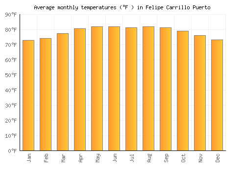 Felipe Carrillo Puerto average temperature chart (Fahrenheit)