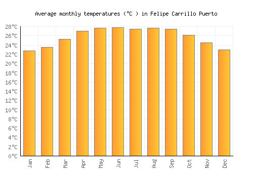 Felipe Carrillo Puerto average temperature chart (Celsius)