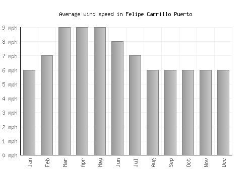 Felipe Carrillo Puerto average winspeed by month (mph)