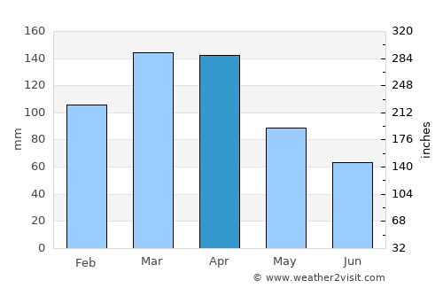 Felipe Yofré average rain in April