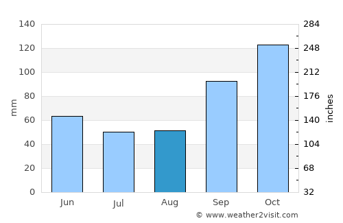 Felipe Yofré average rain in August
