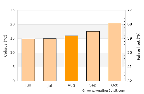 Felipe Yofré average temperature in August