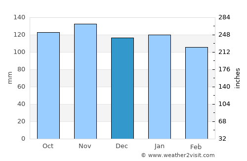 Felipe Yofré average rain in December
