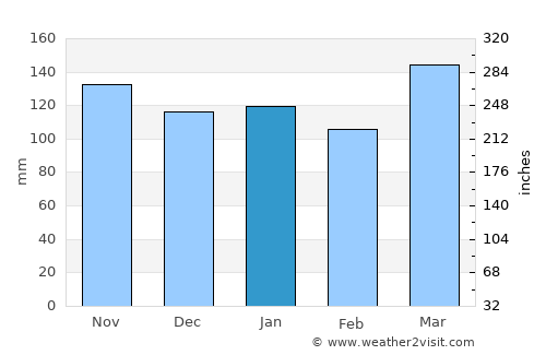Felipe Yofré average rain in January