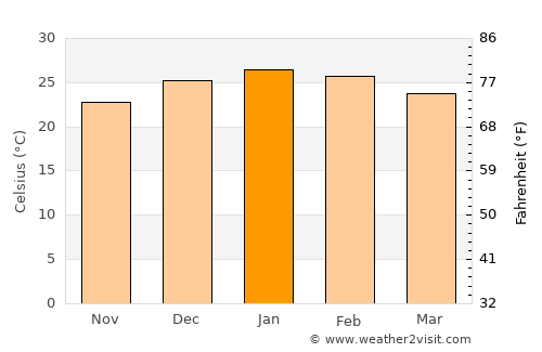 Felipe Yofré average temperature in January