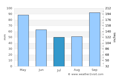 Felipe Yofré average rain in July
