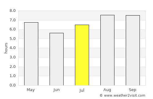 Felipe Yofré average rain in July