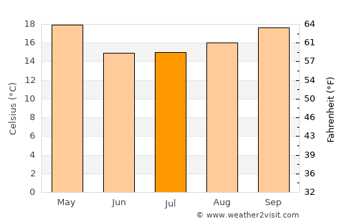 Felipe Yofré average temperature in July