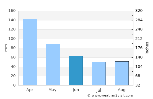Felipe Yofré average rain in June