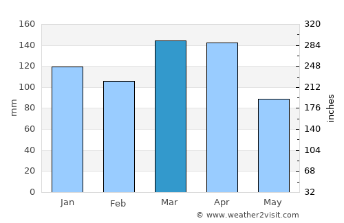 Felipe Yofré average rain in March