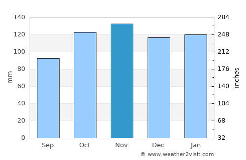 Felipe Yofré average rain in November