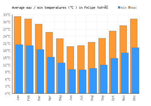 Felipe Yofré average minimum / maximum temperatures (Celsius)