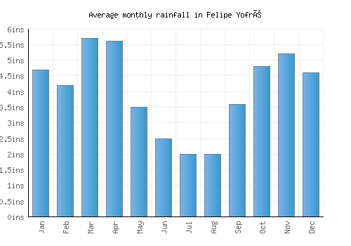 Felipe Yofré monthly rainfall chart (inches)