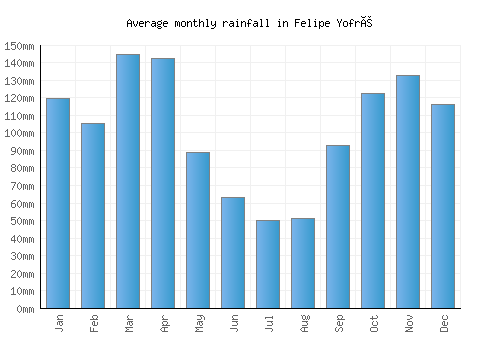 Felipe Yofré monthly rainfall chart (mm)
