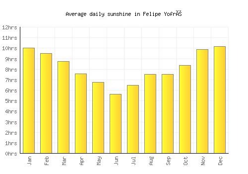 Felipe Yofré average daily sunshine chart