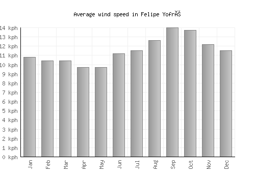 Felipe Yofré average winspeed by month (km/h)