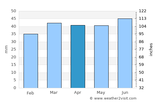 Felixstowe average rain in April