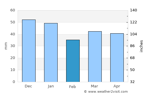 Felixstowe average rain in February