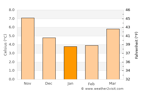 Felixstowe average temperature in January
