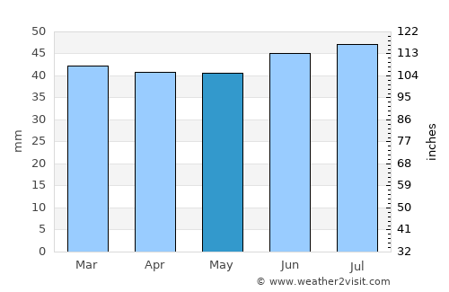 Felixstowe average rain in May