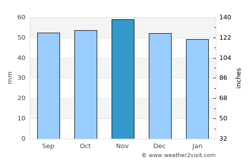 Felixstowe average rain in November