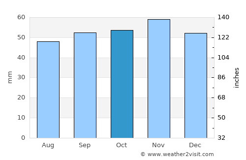 Felixstowe average rain in October
