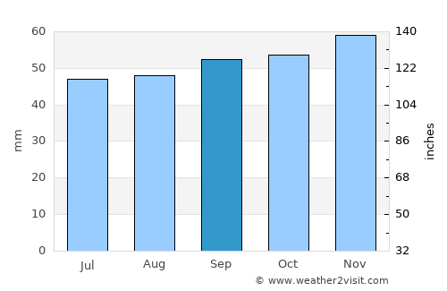 Felixstowe average rain in September