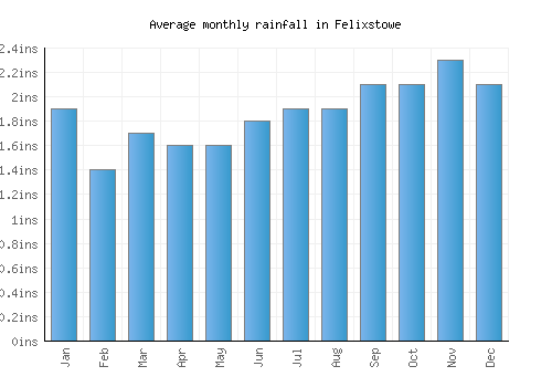 Felixstowe monthly rainfall chart (inches)