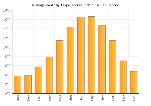 Felixstowe average temperature chart (Celsius)