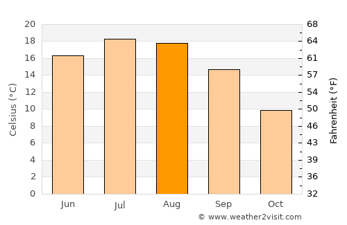 Fellbach average temperature in August
