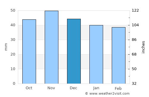 Fellbach average rain in December