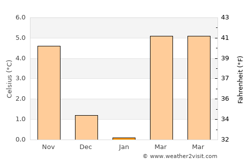 Fellbach average temperature in January