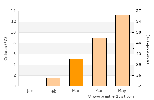Fellbach average temperature in March