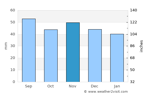 Fellbach average rain in November