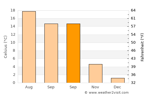 Fellbach average temperature in September