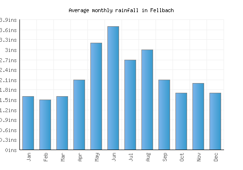 Fellbach monthly rainfall chart (inches)