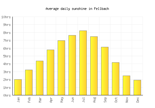 Fellbach average daily sunshine chart