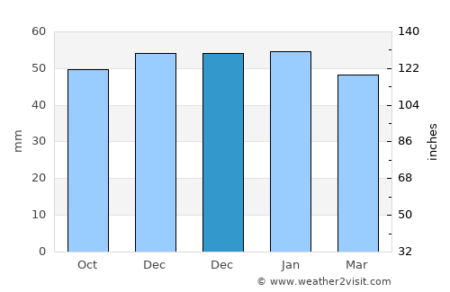 Felling average rain in December
