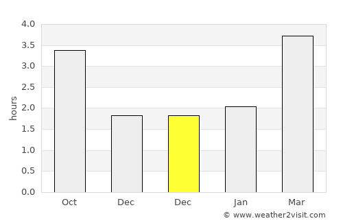 Felling average rain in December